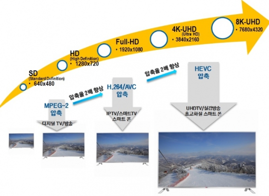 KAIST, “UHD 압축기술로 100억원대 로열티”기대 