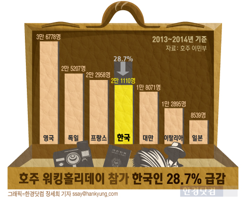 [인포그래픽] 호주 워킹홀리데이 참가 한국인 28.7% 급감