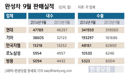 현대·기아차, 9월 내수·수출 '씽씽' ··· "노조 파업 영향 적었다"