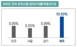 [서귀포 제이원타워②투자가치]제주도, 임대수익률 전국 최고 수준…호텔보다 '안정적'