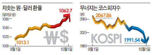 '슈퍼 달러' 강타…환율 급등·증시 급락