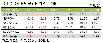 코스피 급락에 대형주 펀드 '움찔', 중소형·배당주 펀드 '선전'