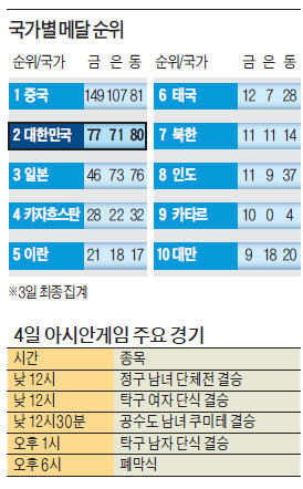 [인천 아시안게임] 한국, 종합 2위 했지만  '金 편식'…사격·펜싱 16개…육상·수영 0개