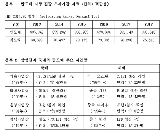 마르지않는 '산업의 쌀' 반도체…삼성 '15조' 투자 의미는?