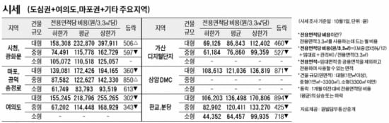 [10/6] 주간 오피스 시세 및 추천 임대 물건