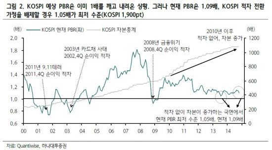 [초점]PBR 1배, 코스피 바닥 역할 다 했나?