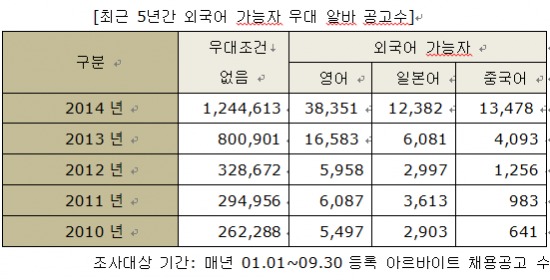 "외식 알바생, 중국어 가능하면 '브라만' 대우"