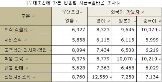 "외식 알바생, 중국어 가능하면 '브라만' 대우"