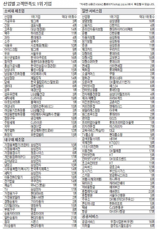 [2014 산업별 고객만족도(KCSI)] 한결같은 마음으로 소비자 만족 높였다