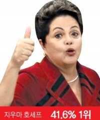 브라질 대선, 호세프-네베스 결선투표…흔들리는 '삼바경제' 향배는
