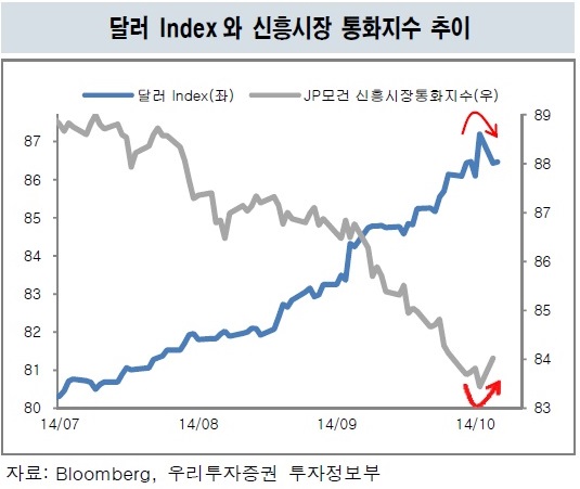 "반등의 실마리 대내외 변수에서 관찰"-우리