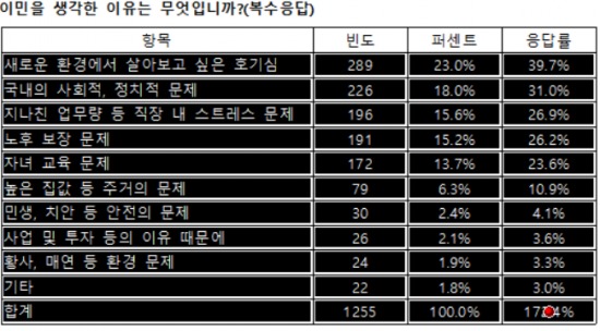 /이민을 고려하는 이유=잡코리아 제공