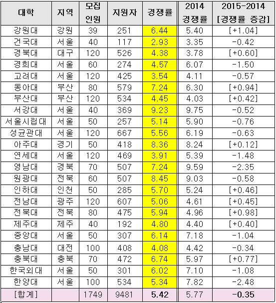 <표>2015 로스쿨 경쟁률(23개 로스쿨 합계. 최종경쟁률 미공개 서울대·이화여대 제외) / 이투스청솔 제공