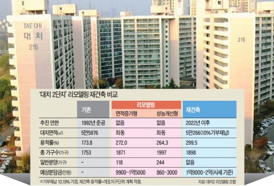 서울 대치2단지 리모델링, 기부채납·임대 없어 분담금 9900만원…재건축 1억9천만원