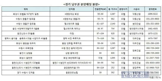 경기 남부권, 1만여 가구 아파트 쏟아진다