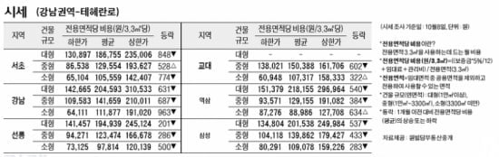 [10/13] 주간 오피스 시세 및 추천 임대 물건