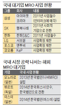 외국기업에 뺏기는 'MRO 시장'