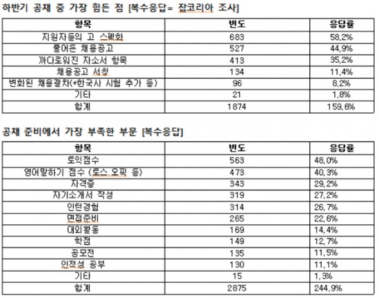 /2014 하반기 공채에 임하는 취업준비생들의 고충 조사