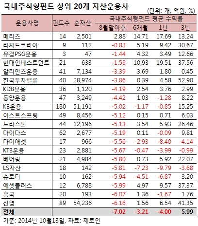 급락장서 갈린 펀드 운용사 '희비'…메리츠 유일하게 '플러스'