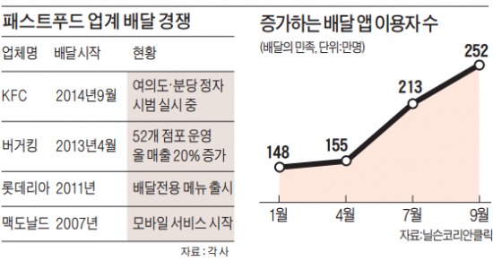 햄버거부터 떡볶이까지…외식업계, 치열한 배달전쟁