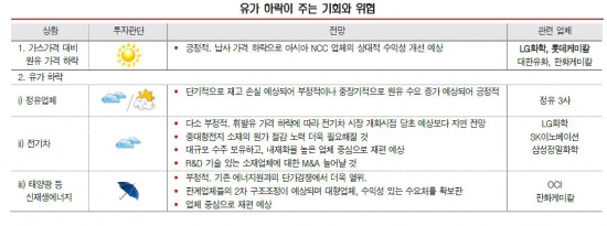 [심층분석] 유가급락 공포 만난 증시…화학 담고 정유·신재생에너지 덜고