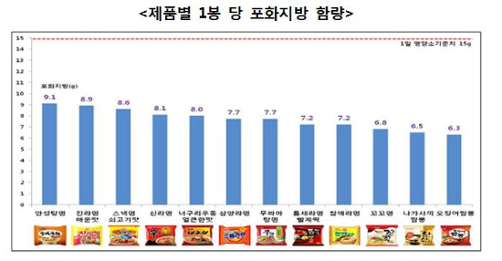 농심 '안성탕면' 포화지방 함량 가장 높아…삼양라면은 나트륨 함량 최고