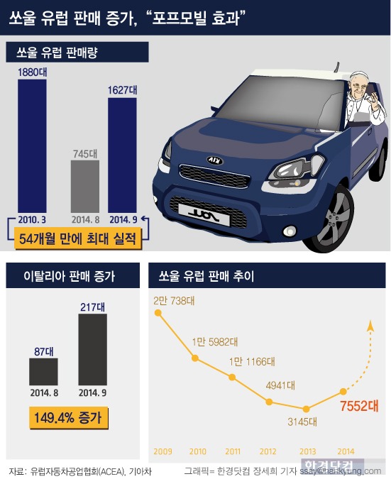 [인포그래픽] 기아차 쏘울, 유럽 시장서 잘 나가는 까닭은 … "포프 모빌 효과"