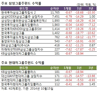 삼성전자·현대차, 신저가 추락…그룹주펀드 1년 수익률 30% 곤두박질