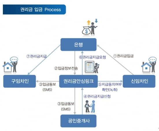 권리금 분쟁을 해결해주는 ‘권리금 안전거래서비스’ 오픈