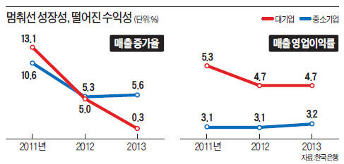 0.3%…대기업 '제로 성장'