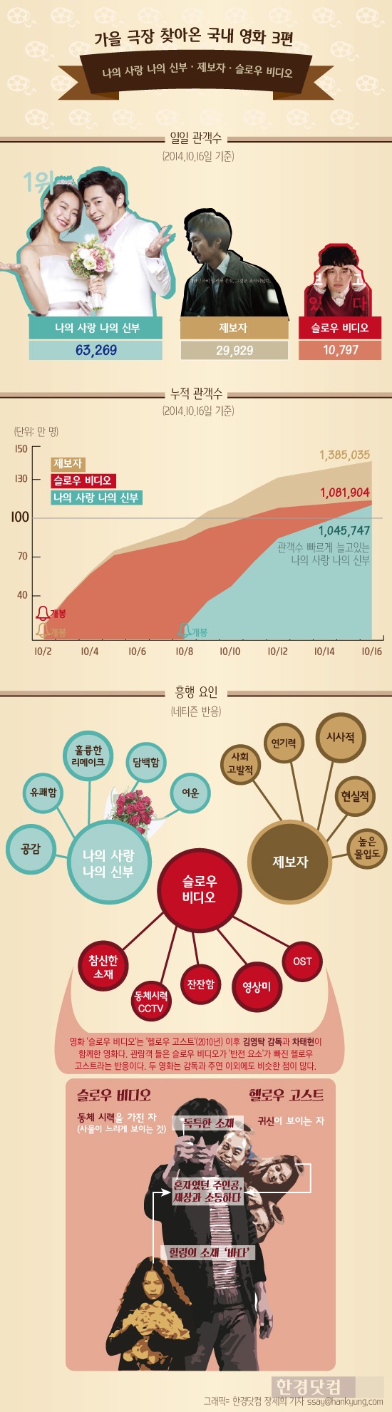 [인포그래픽] 100만 관객 모은 국내 영화 … '나의 사랑 나의 신부' '제보자''슬로우 비디오' 뜬 이유