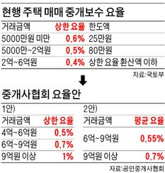 매매보다 비싼 전세거래 수수료 개정…중개사협회는 '외면'