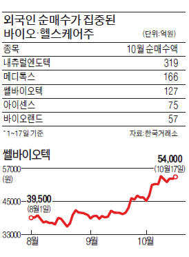 생존株 바이오·헬스케어