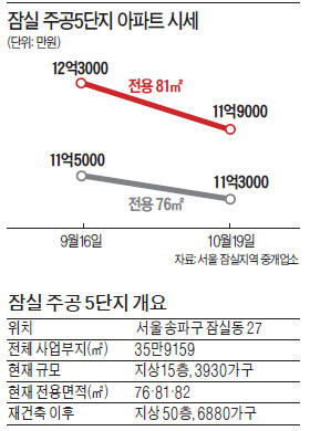 주택거래 19건 → 4건…매매가도 4천만원 '뚝'