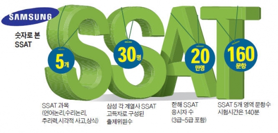 年20만명 보는 '삼성 수능' SSAT 출제위원은 1~2년차 삼성맨 30명