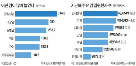 갑상선암, 위치와 종류가 수술의 중요 기준