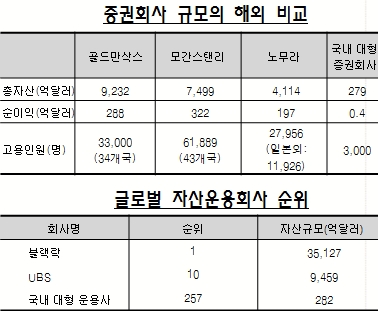 증권사 CEO들 "국내 증권사 3분의 1 이상 사라질 것"