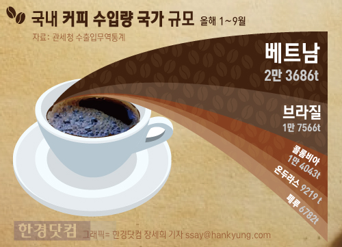 [인포그래픽]한국인 커피 소비 이럴 줄이야 … 올해 수입량 사상 최고 예상 
