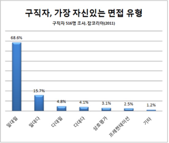 취준생에 ‘피 튀게 어려운’ PT면접 생존비책 5