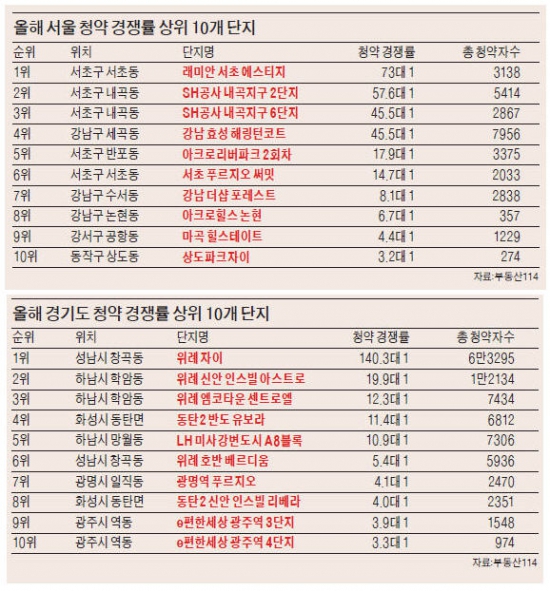 강남·위례·동탄2·미사만 청약 성적 '우월'…다른 동네는 '우울'