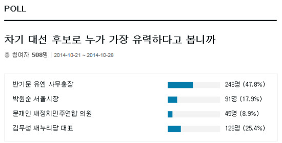 가장 유력한 차기 대선후보 선호도 … 반기문 김무성 박원순 문재인