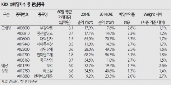 다음주 신(新) 배당지수 선보여…미리 찜해 둘 주식은?