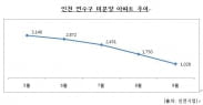 "중소형 아파트 없어요"…송도국제도시, 중소형 품귀 현상