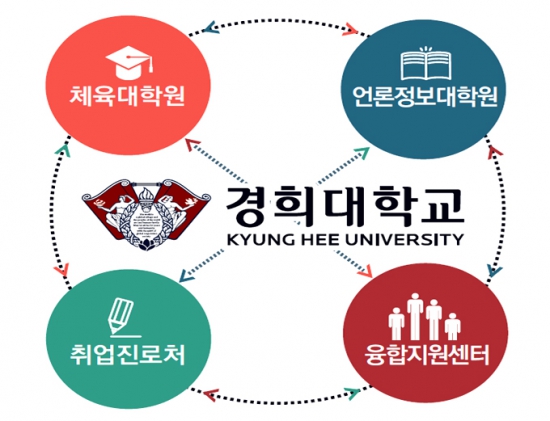 경희대, 국비지원 스포츠커뮤니케이션융합 석사과정 '국내 첫' 개설 