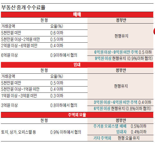 5억 전셋집 중개수수료 400만원 → 200만원…절반 줄어든다