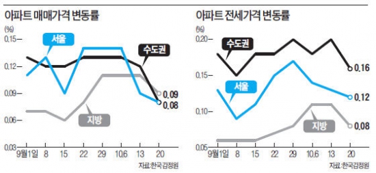 숨고르는 강남 재건축…집값 17주째 뛰고있지만 상승폭은 둔화