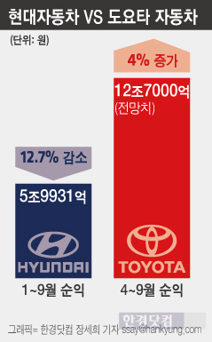 현대차 주춤하니 도요타자동차 쾌속질주 … 실적 격차 다시 벌어져