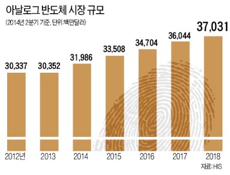 [전자업계 '아날로그 바람'] 스마트폰·IoT 시대, '아날로그 반도체' 뜬다