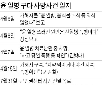 '윤일병 사건' 주범, 사형 구형돼서야 참회…변호인 "선처 난망"