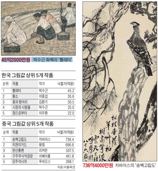 中 미술 파죽지세…최고가 그림 한국의 16배